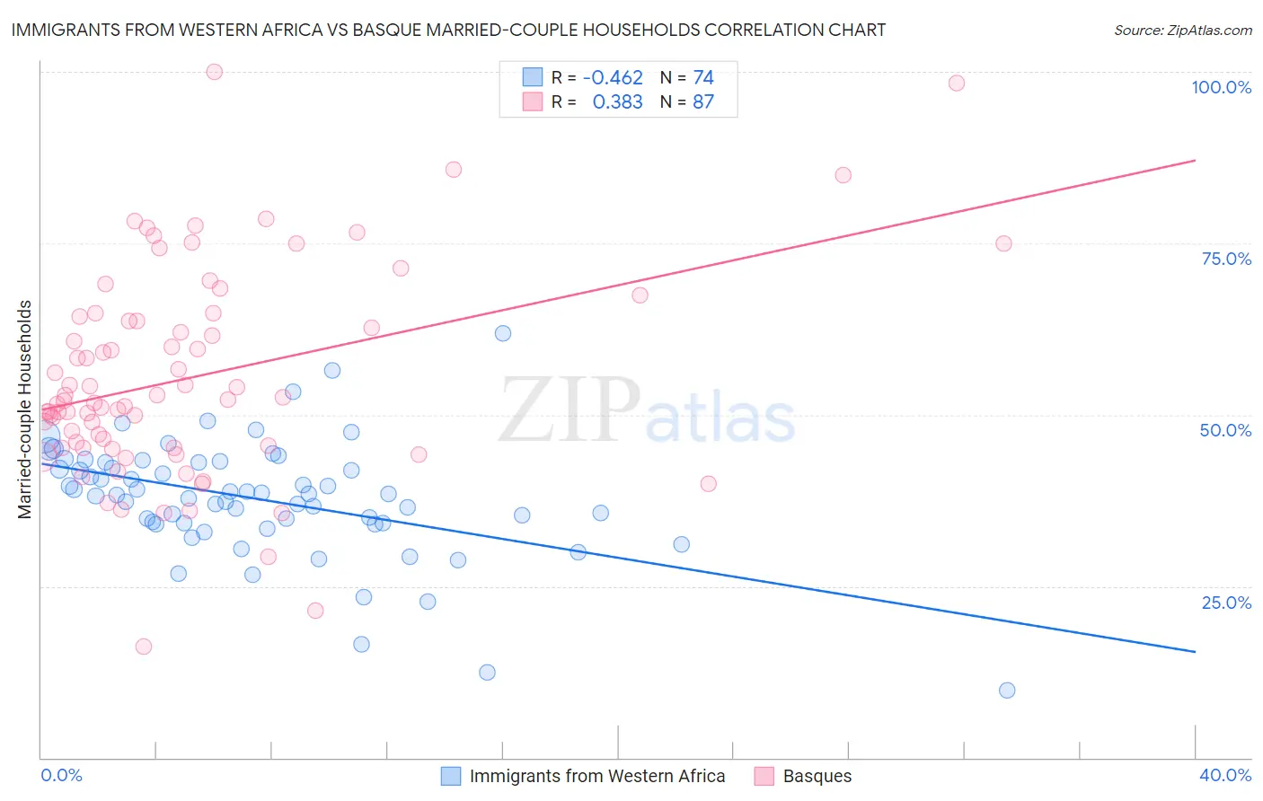 Immigrants from Western Africa vs Basque Married-couple Households