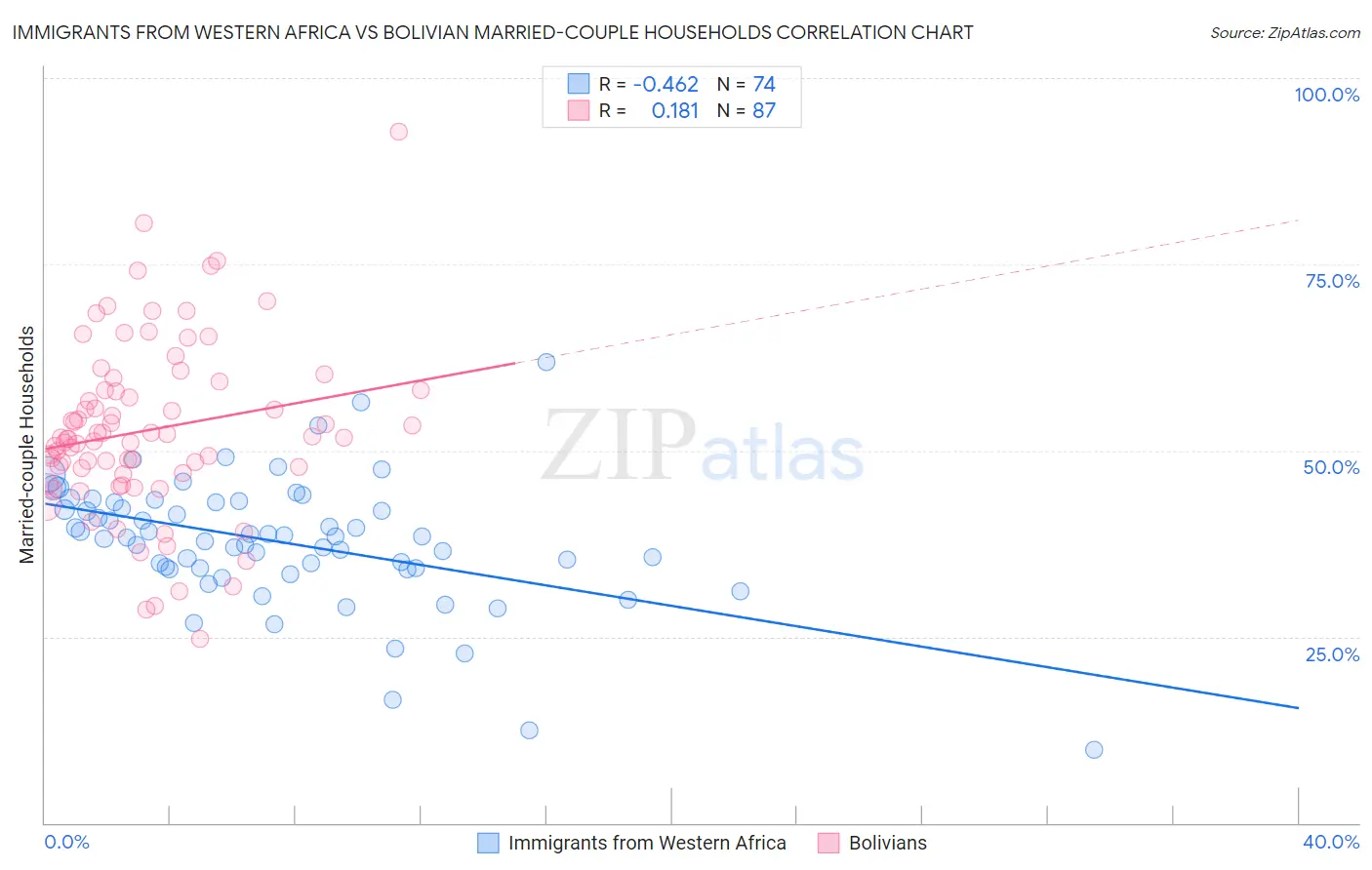 Immigrants from Western Africa vs Bolivian Married-couple Households