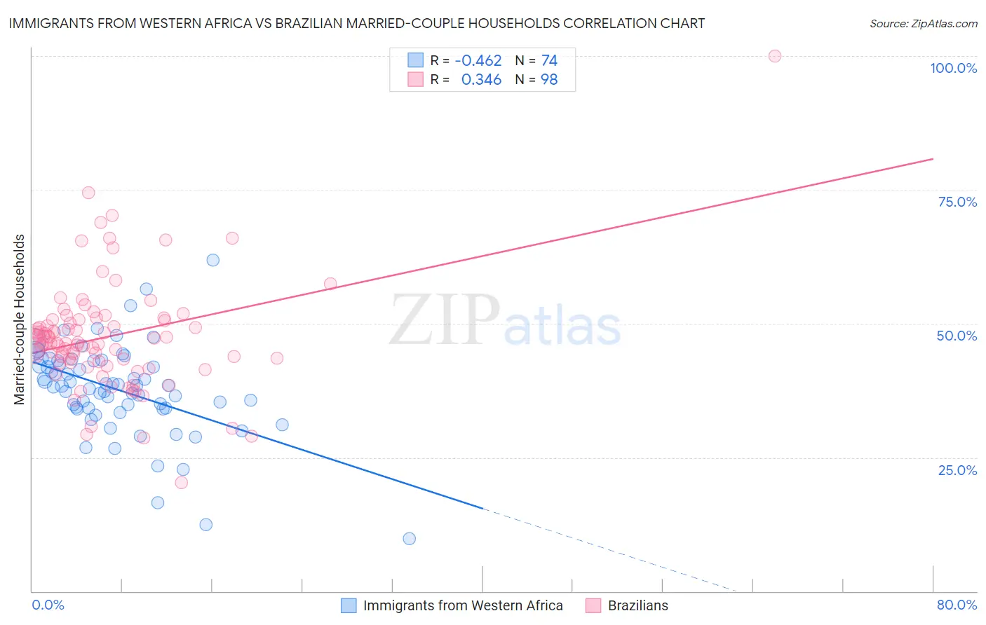 Immigrants from Western Africa vs Brazilian Married-couple Households