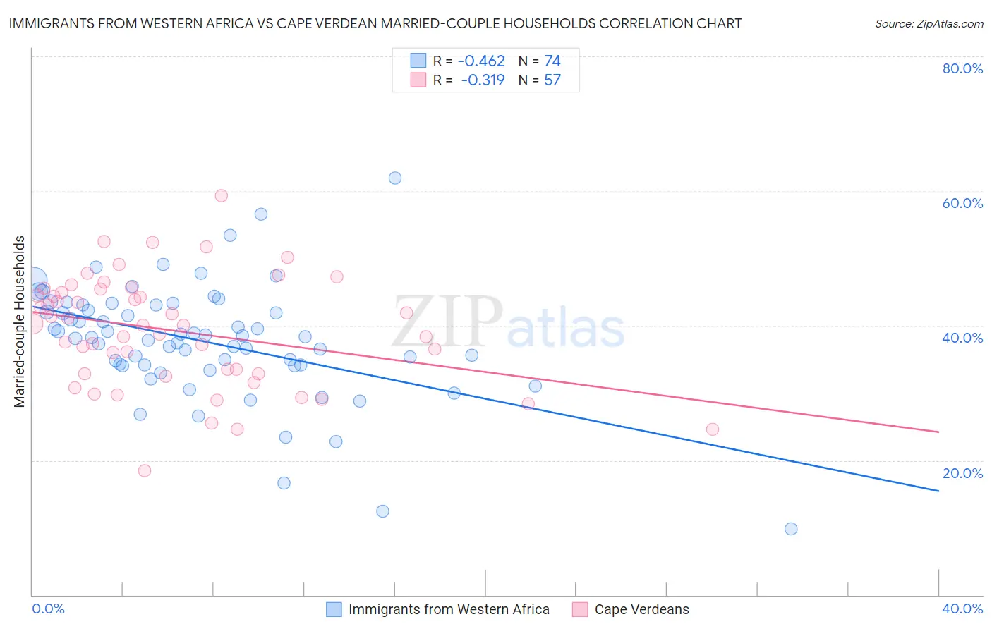 Immigrants from Western Africa vs Cape Verdean Married-couple Households