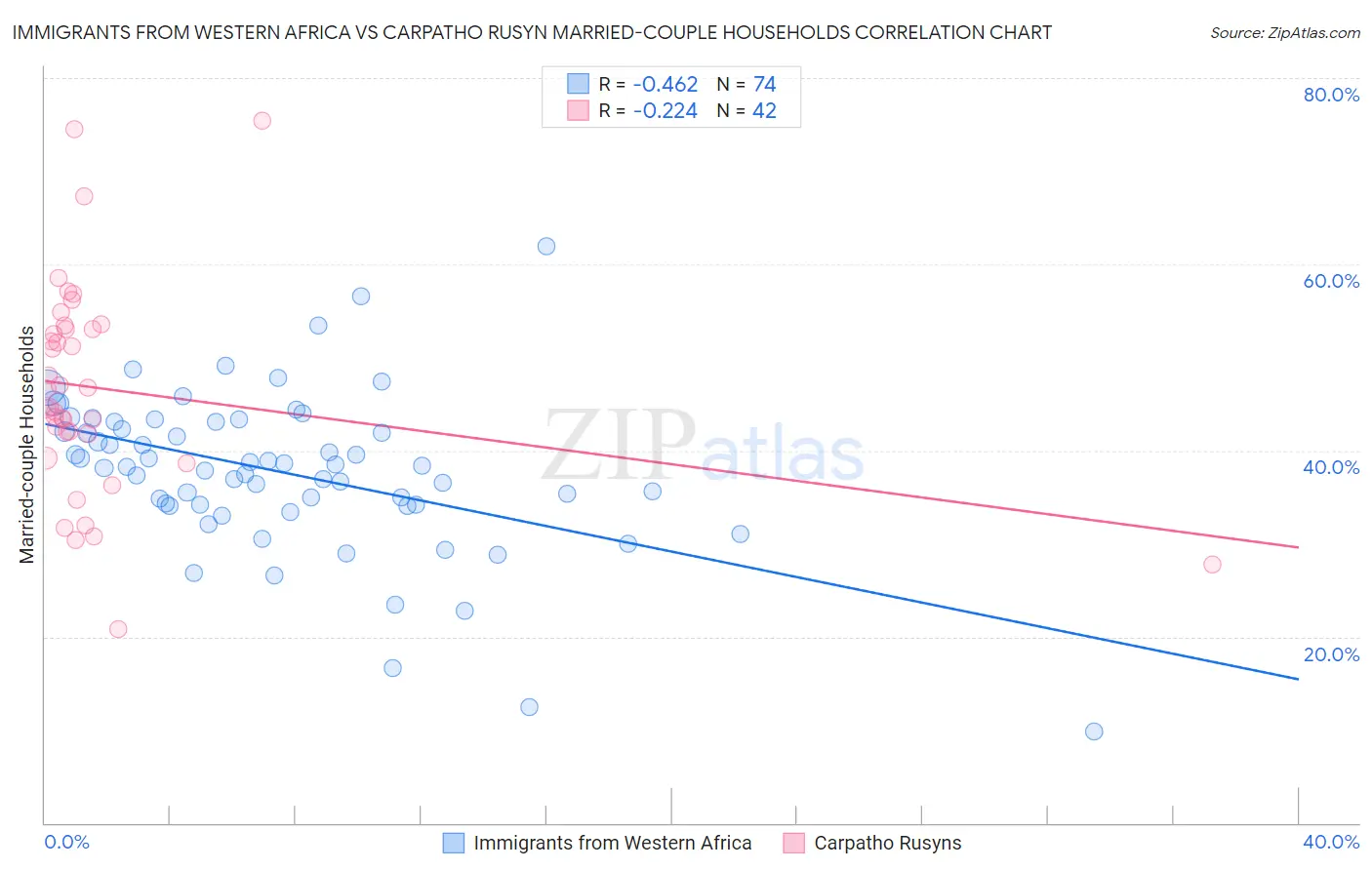 Immigrants from Western Africa vs Carpatho Rusyn Married-couple Households