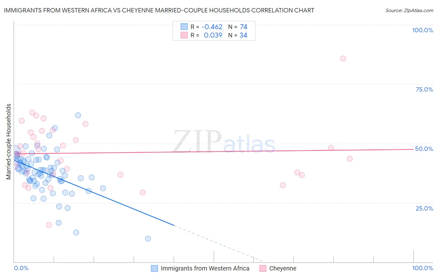 Immigrants from Western Africa vs Cheyenne Married-couple Households