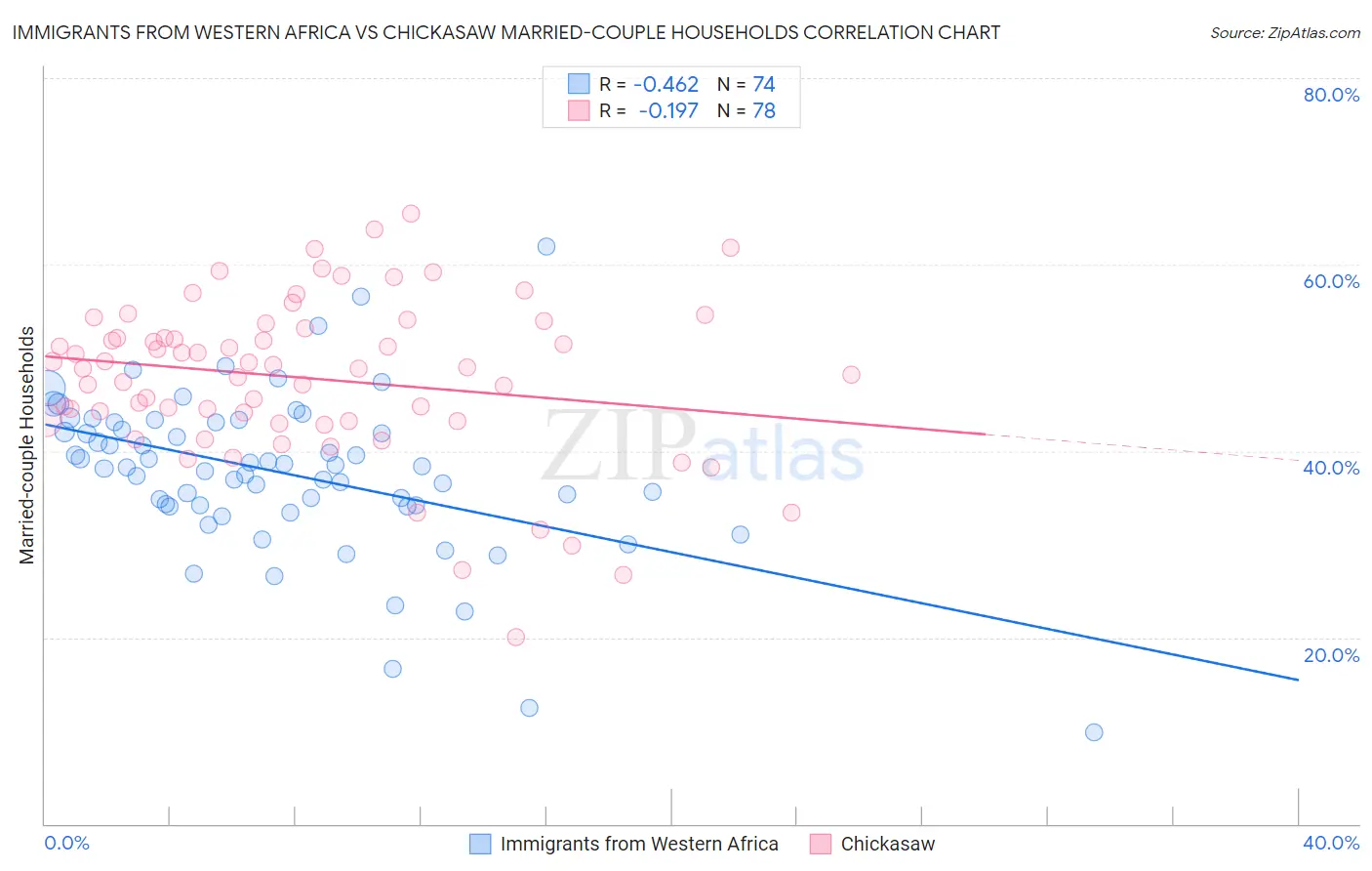 Immigrants from Western Africa vs Chickasaw Married-couple Households
