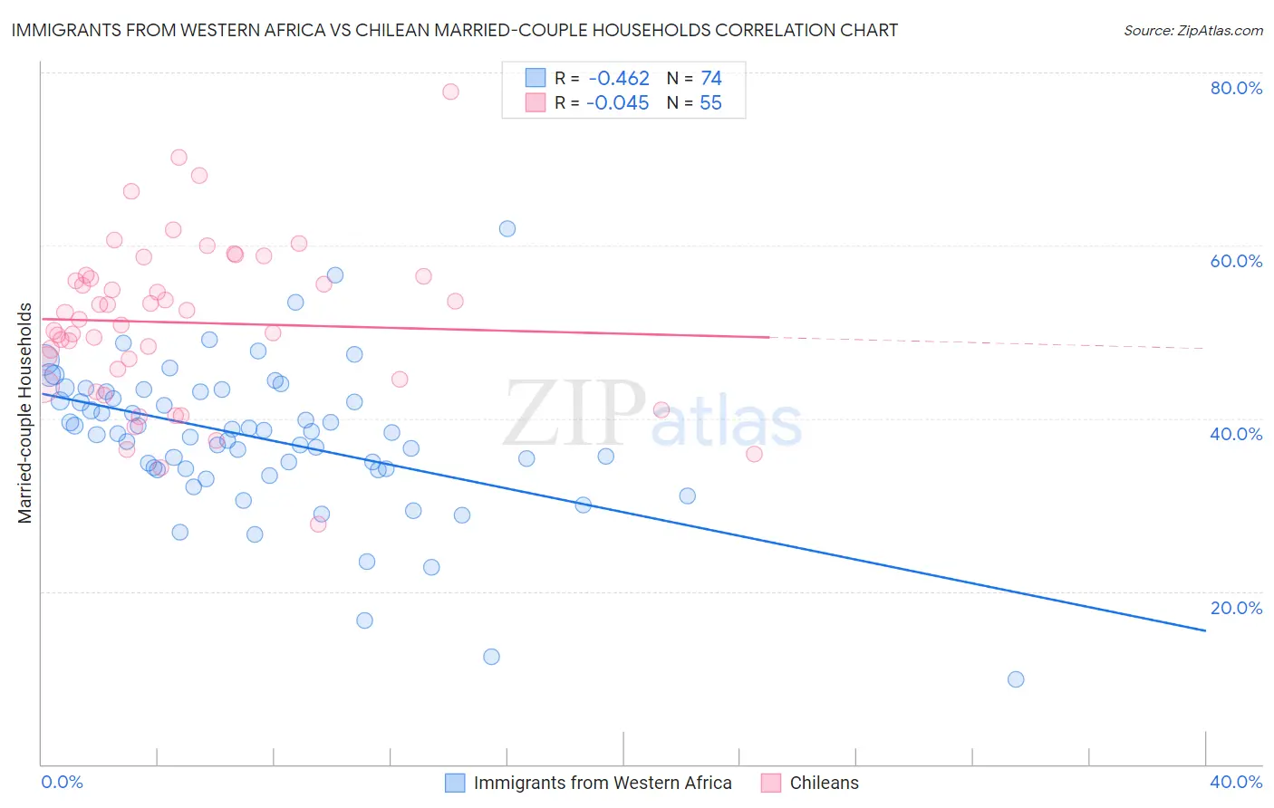 Immigrants from Western Africa vs Chilean Married-couple Households