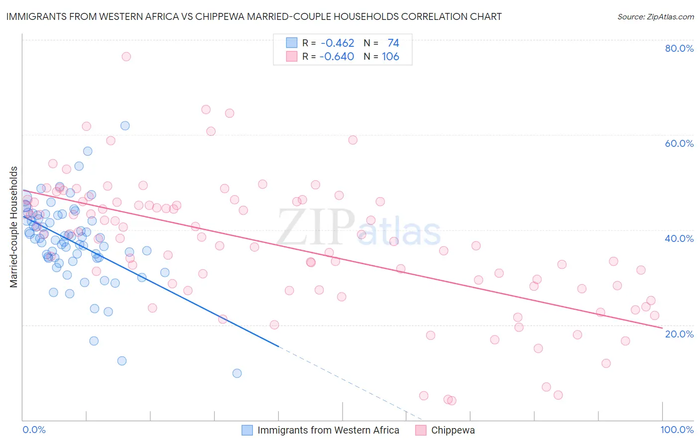 Immigrants from Western Africa vs Chippewa Married-couple Households