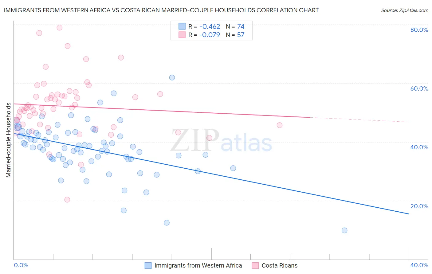 Immigrants from Western Africa vs Costa Rican Married-couple Households