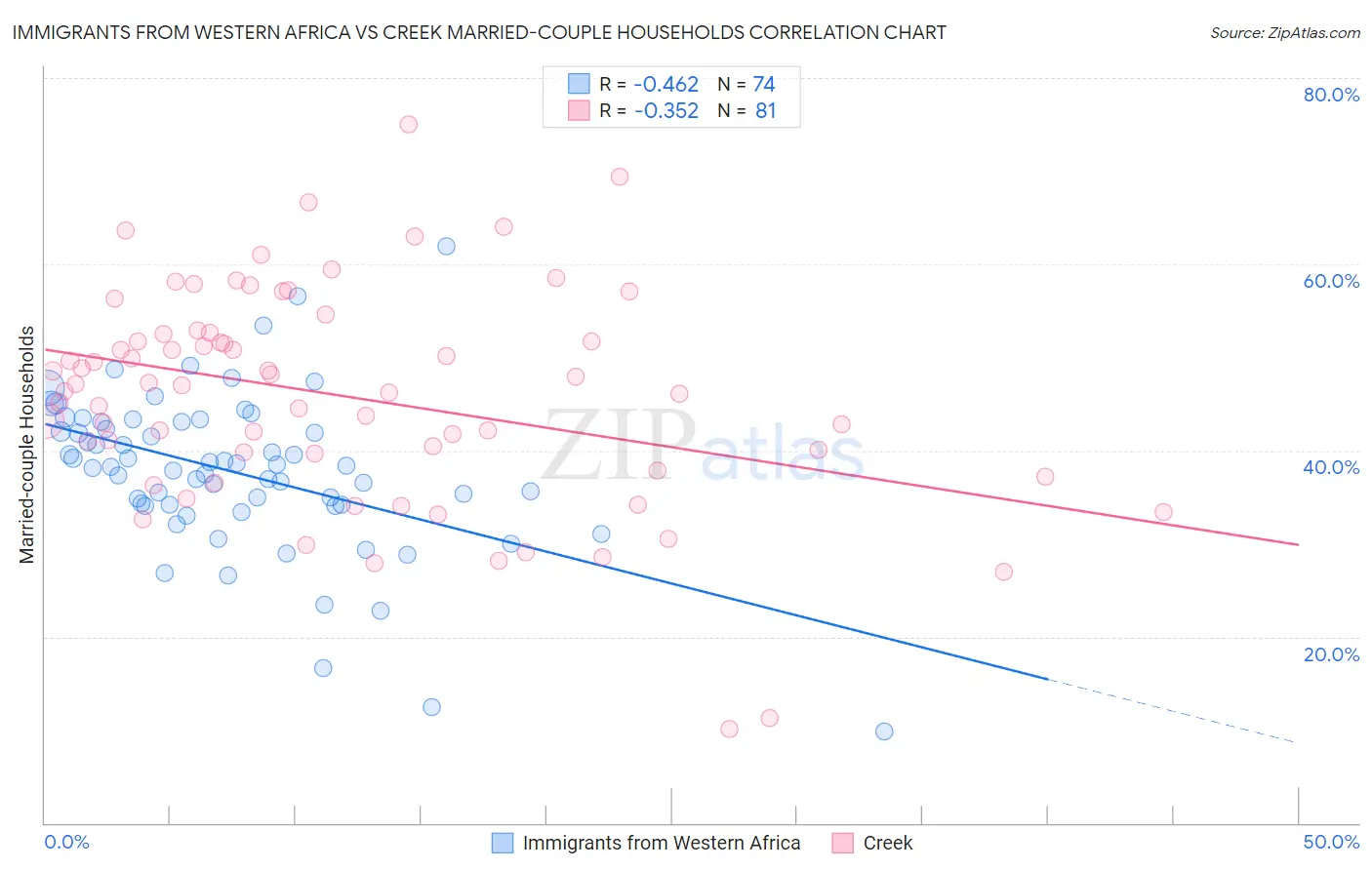 Immigrants from Western Africa vs Creek Married-couple Households