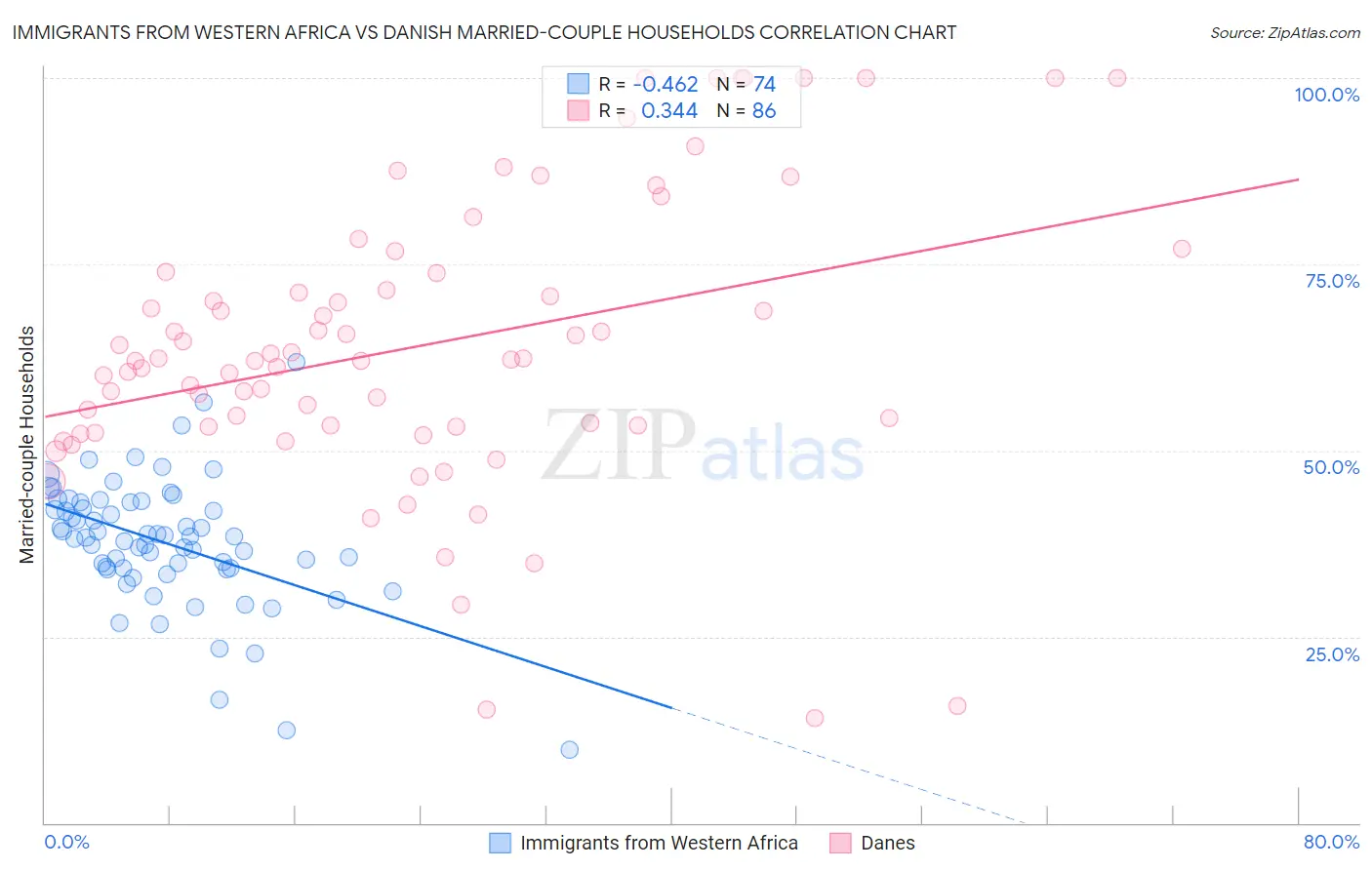 Immigrants from Western Africa vs Danish Married-couple Households