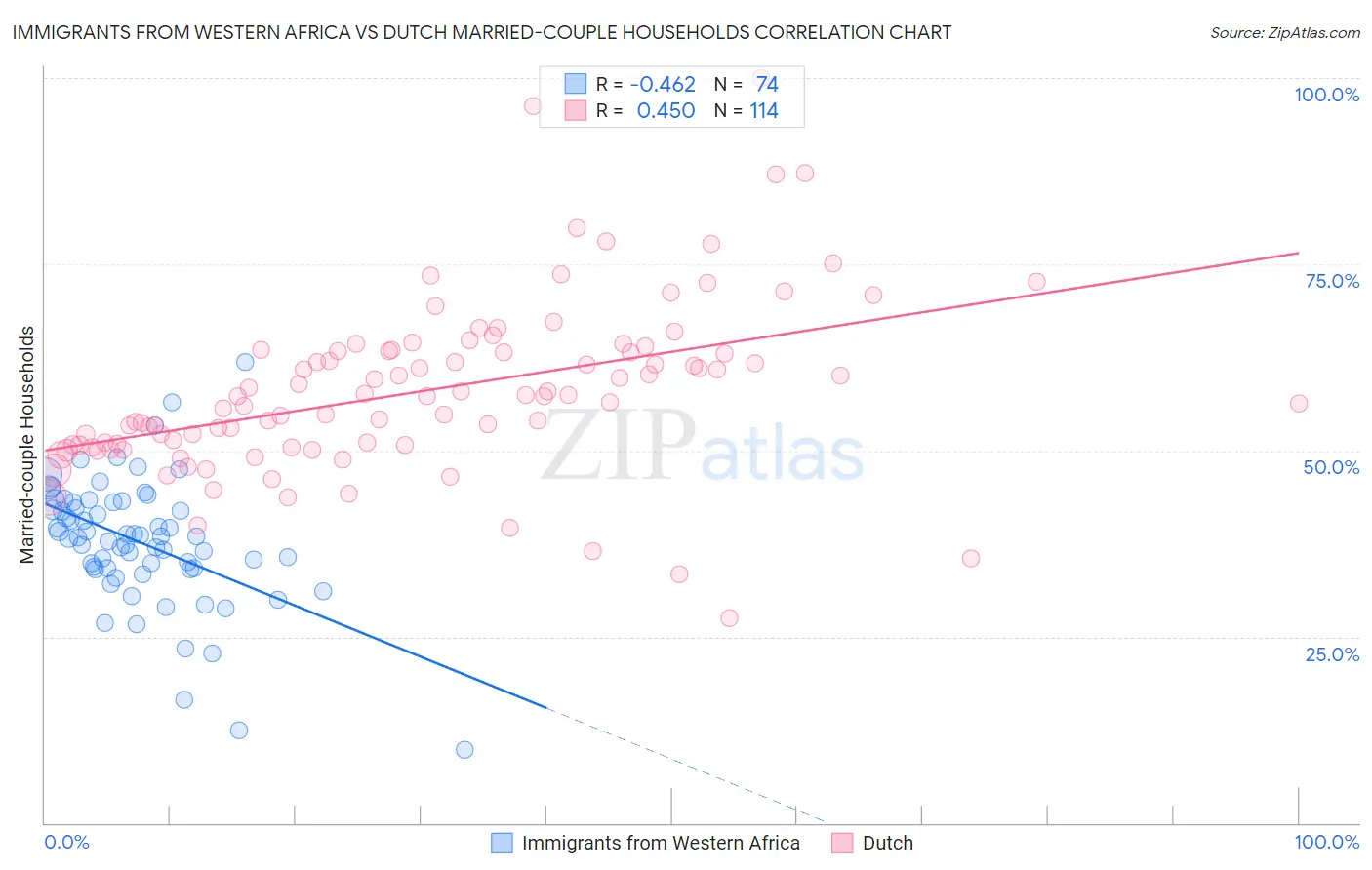 Immigrants from Western Africa vs Dutch Married-couple Households