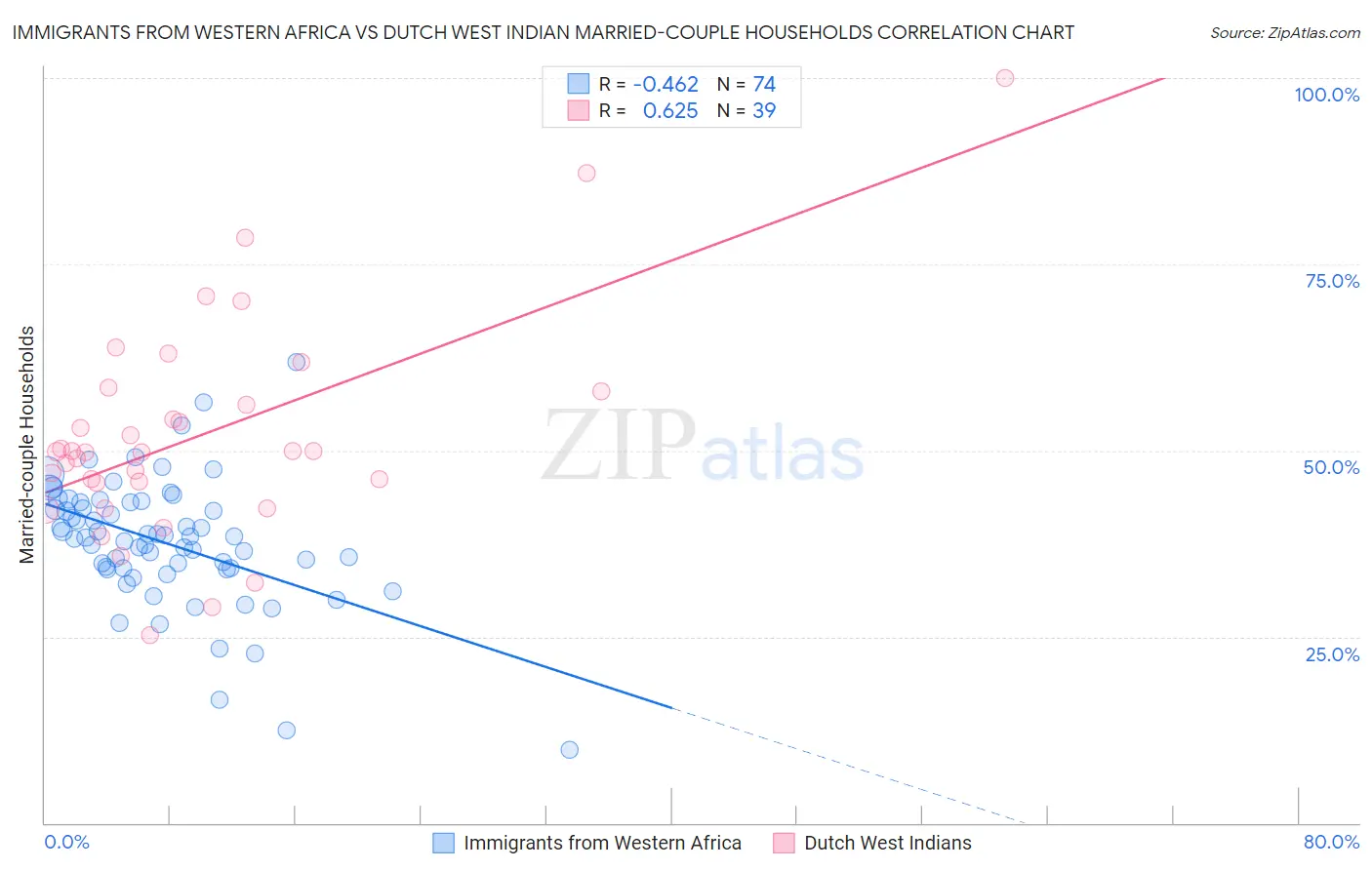 Immigrants from Western Africa vs Dutch West Indian Married-couple Households