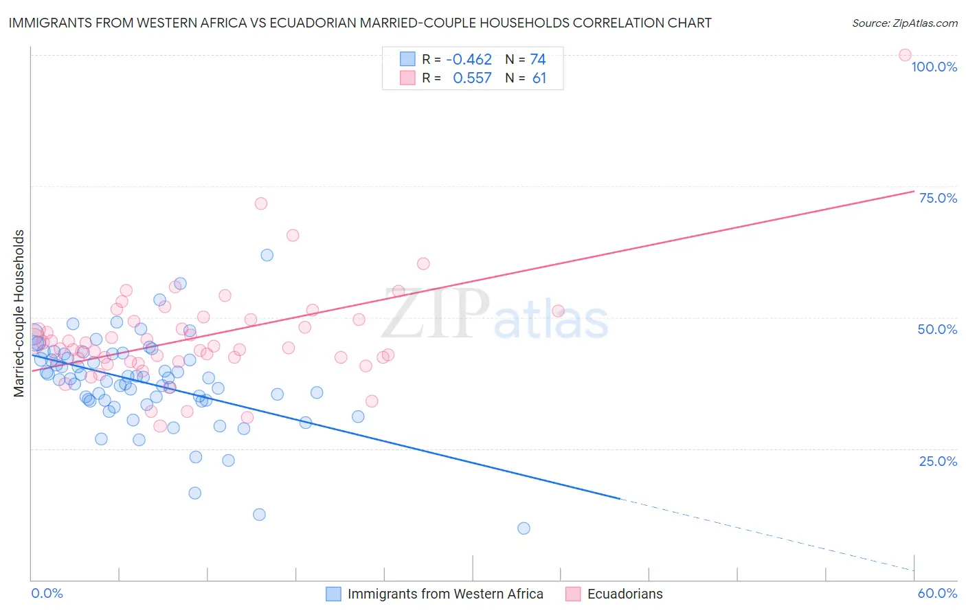 Immigrants from Western Africa vs Ecuadorian Married-couple Households