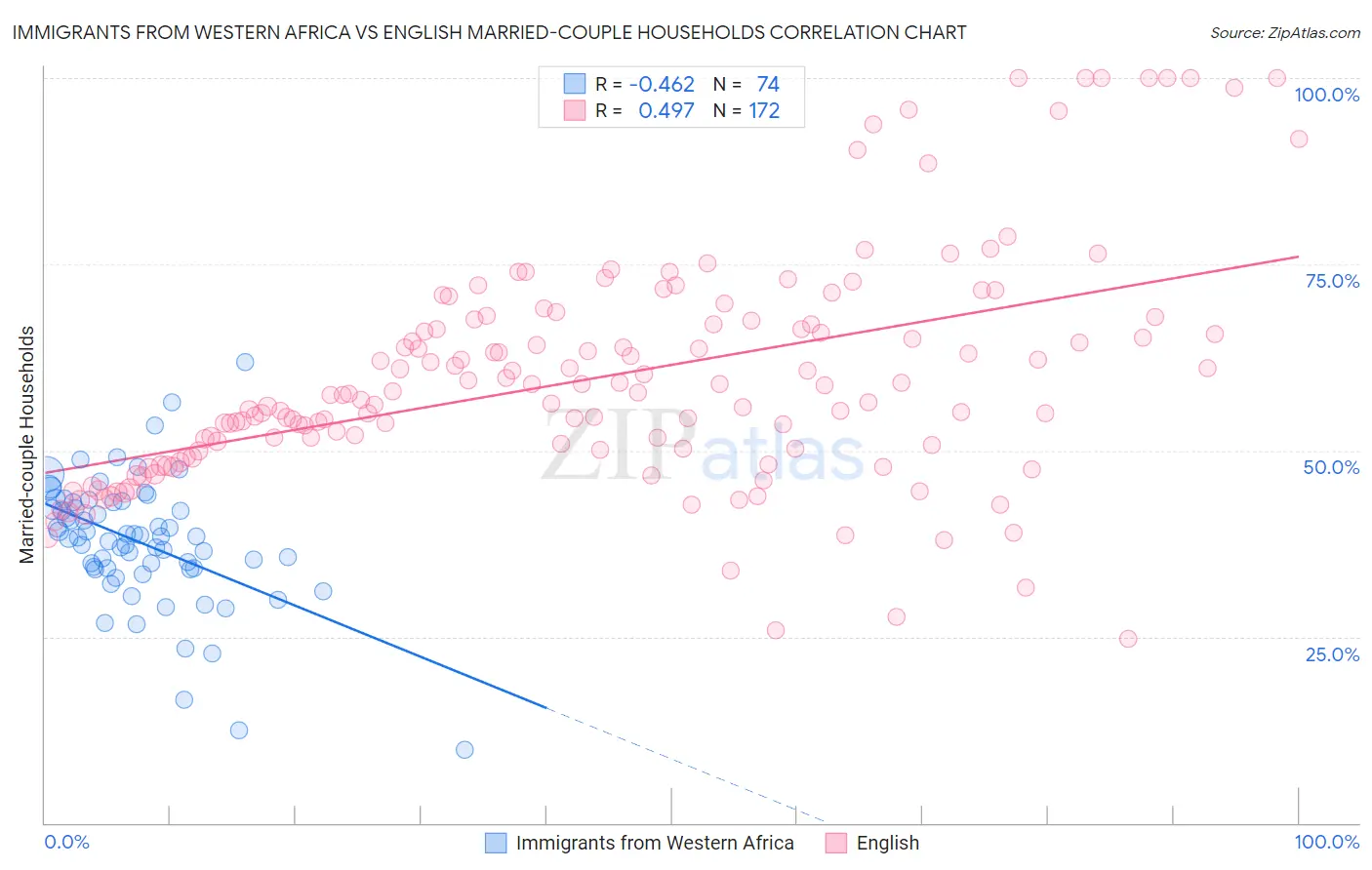 Immigrants from Western Africa vs English Married-couple Households