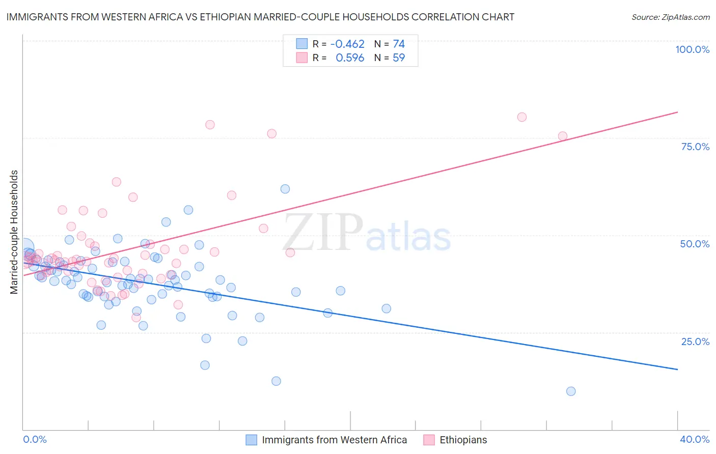 Immigrants from Western Africa vs Ethiopian Married-couple Households