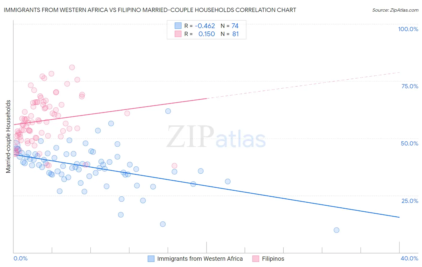 Immigrants from Western Africa vs Filipino Married-couple Households