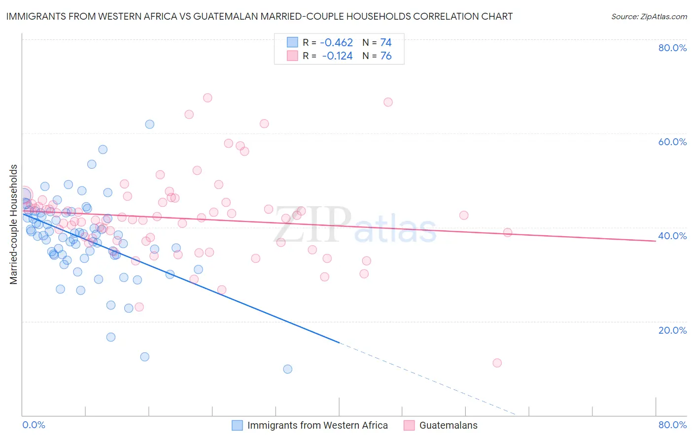 Immigrants from Western Africa vs Guatemalan Married-couple Households