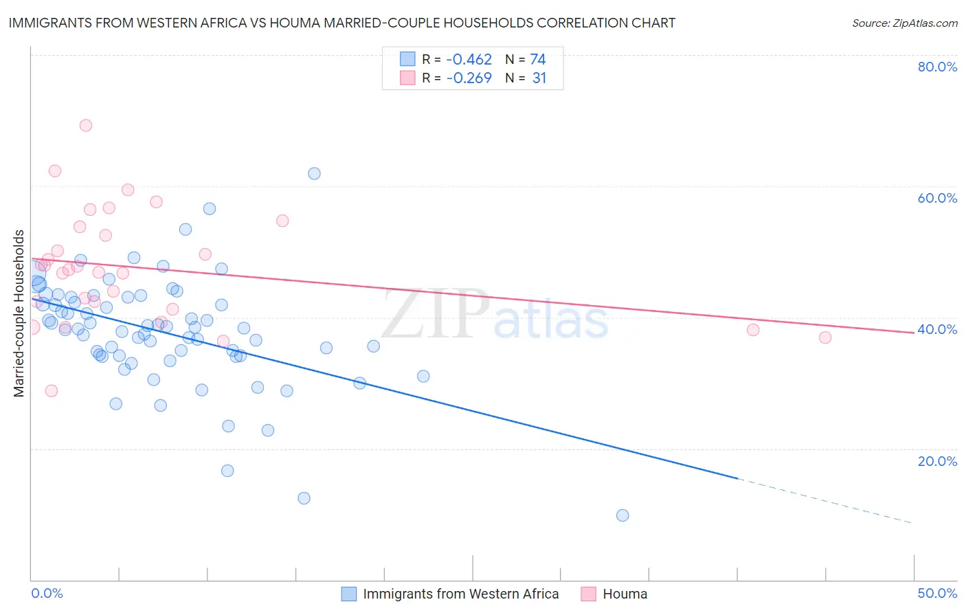 Immigrants from Western Africa vs Houma Married-couple Households