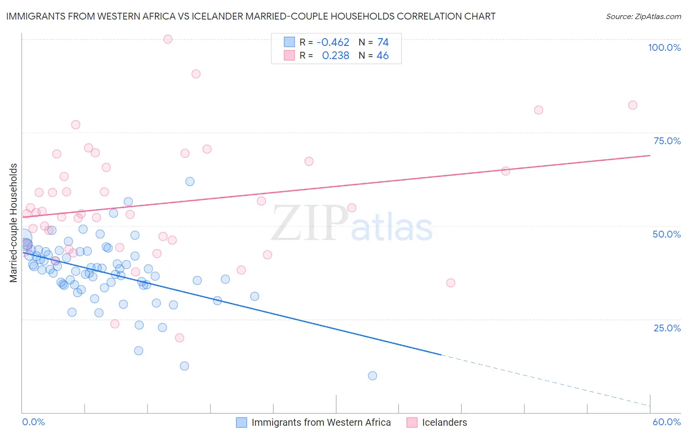 Immigrants from Western Africa vs Icelander Married-couple Households