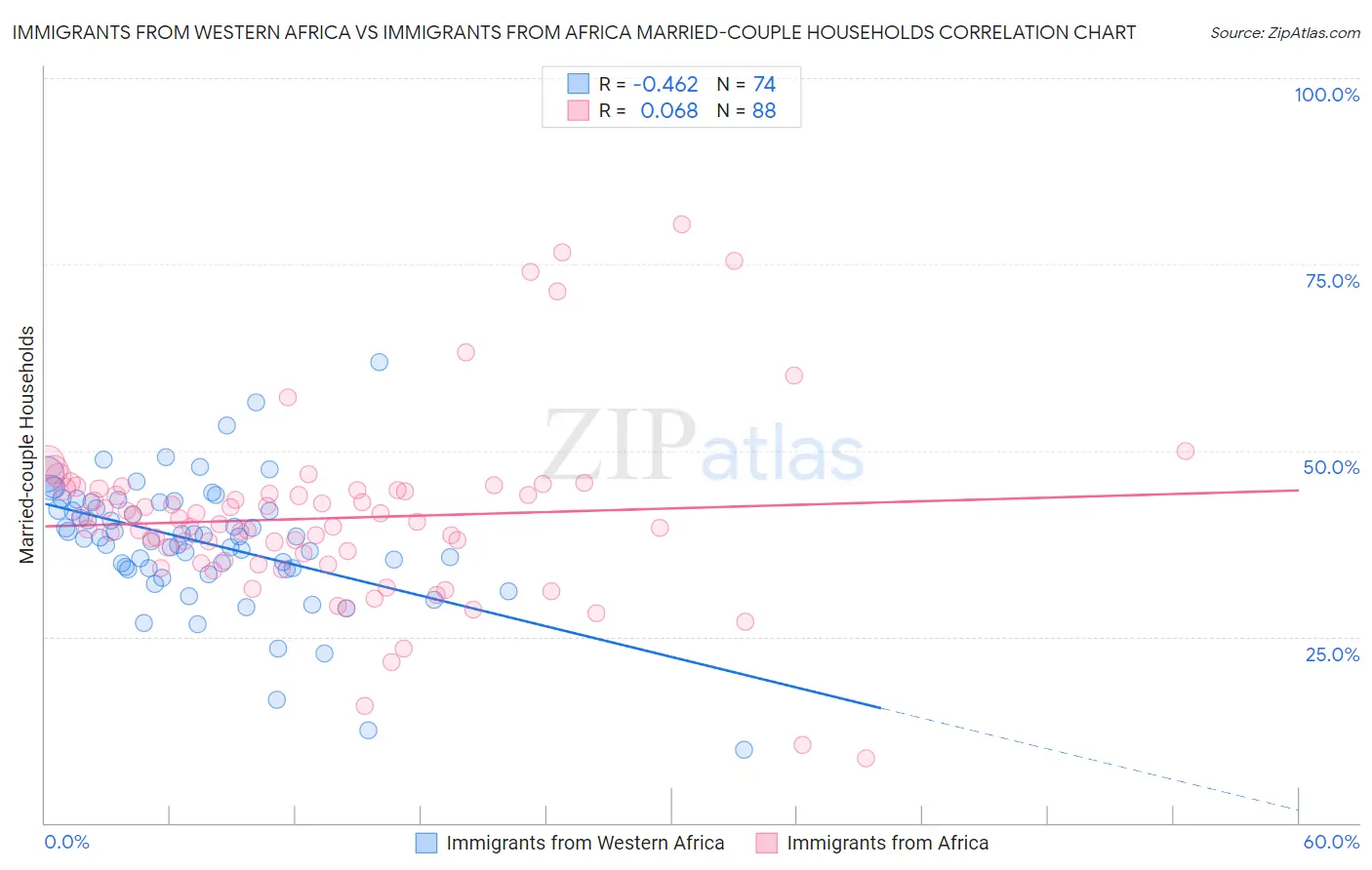 Immigrants from Western Africa vs Immigrants from Africa Married-couple Households