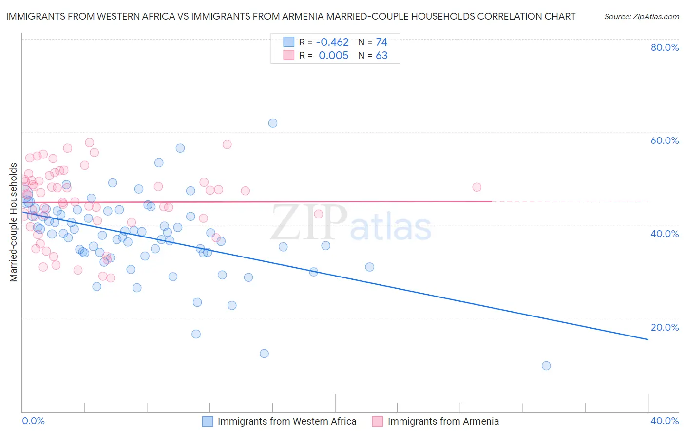 Immigrants from Western Africa vs Immigrants from Armenia Married-couple Households