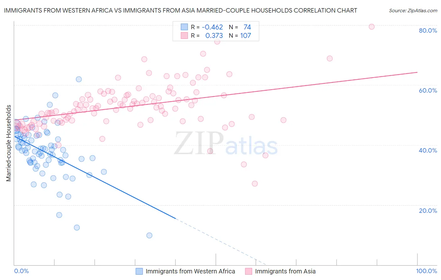 Immigrants from Western Africa vs Immigrants from Asia Married-couple Households