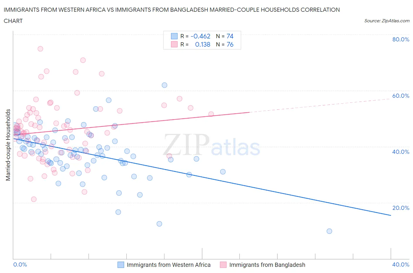 Immigrants from Western Africa vs Immigrants from Bangladesh Married-couple Households