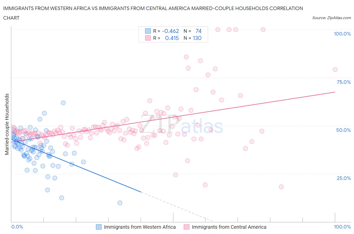 Immigrants from Western Africa vs Immigrants from Central America Married-couple Households