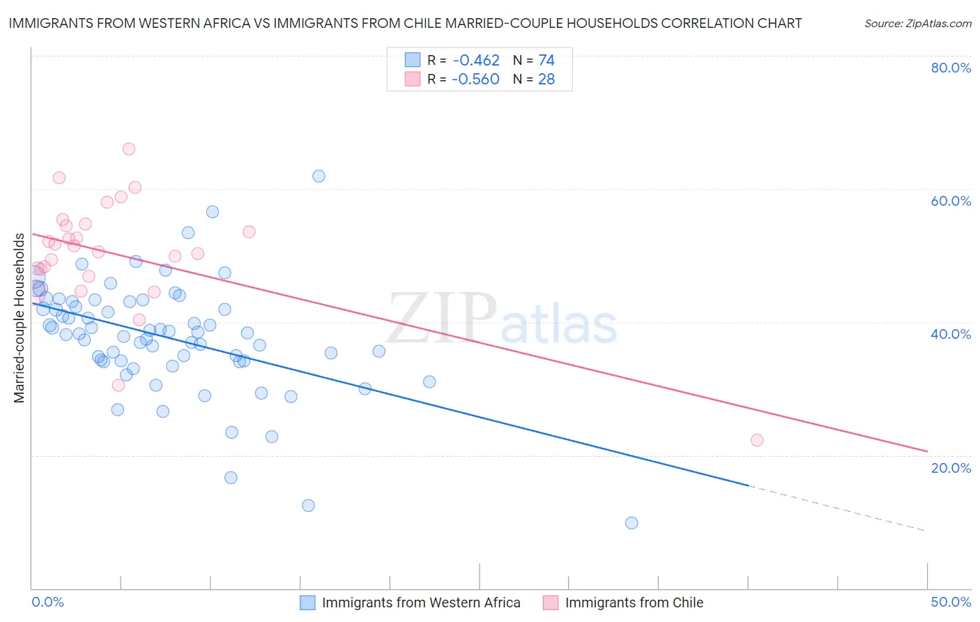Immigrants from Western Africa vs Immigrants from Chile Married-couple Households