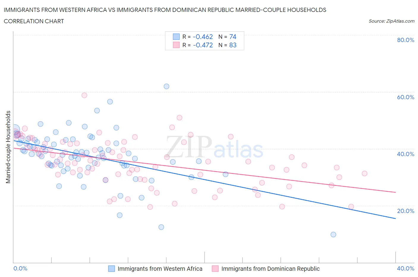 Immigrants from Western Africa vs Immigrants from Dominican Republic Married-couple Households