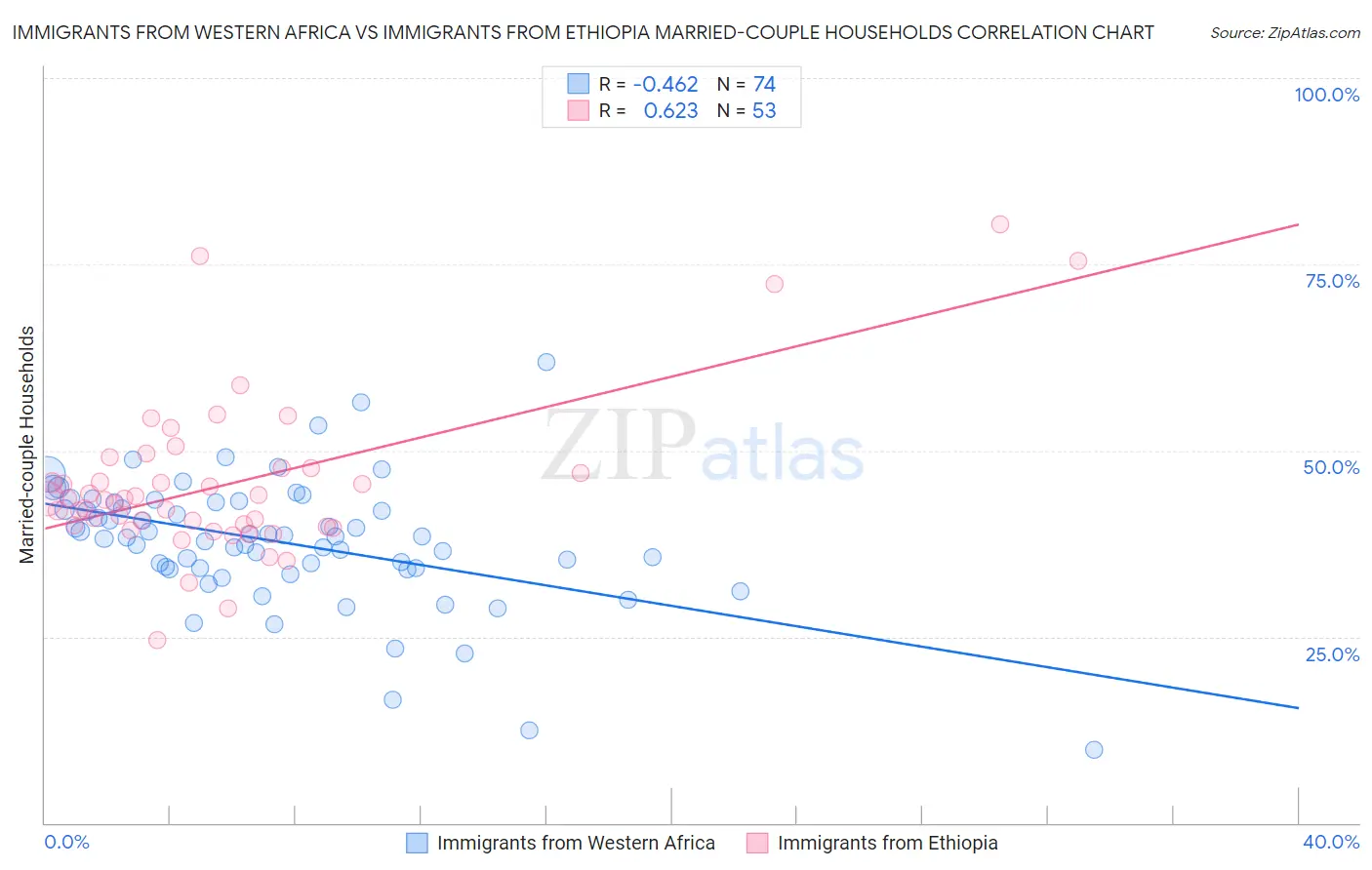 Immigrants from Western Africa vs Immigrants from Ethiopia Married-couple Households