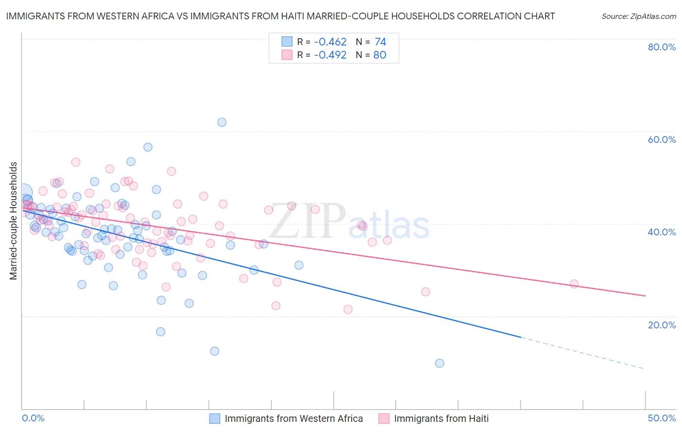 Immigrants from Western Africa vs Immigrants from Haiti Married-couple Households