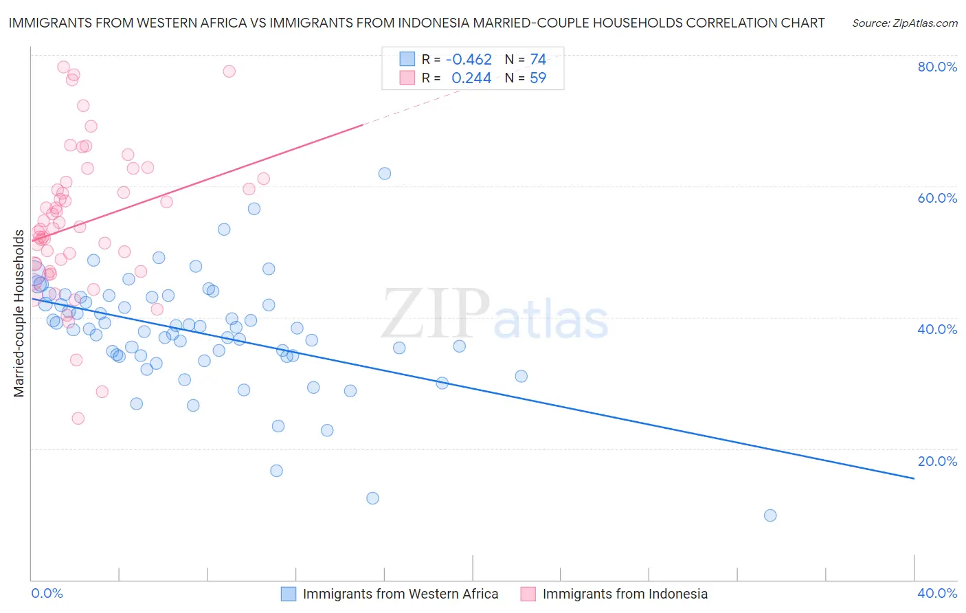 Immigrants from Western Africa vs Immigrants from Indonesia Married-couple Households