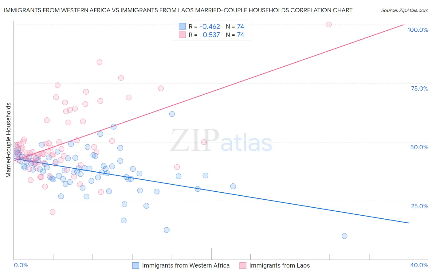 Immigrants from Western Africa vs Immigrants from Laos Married-couple Households