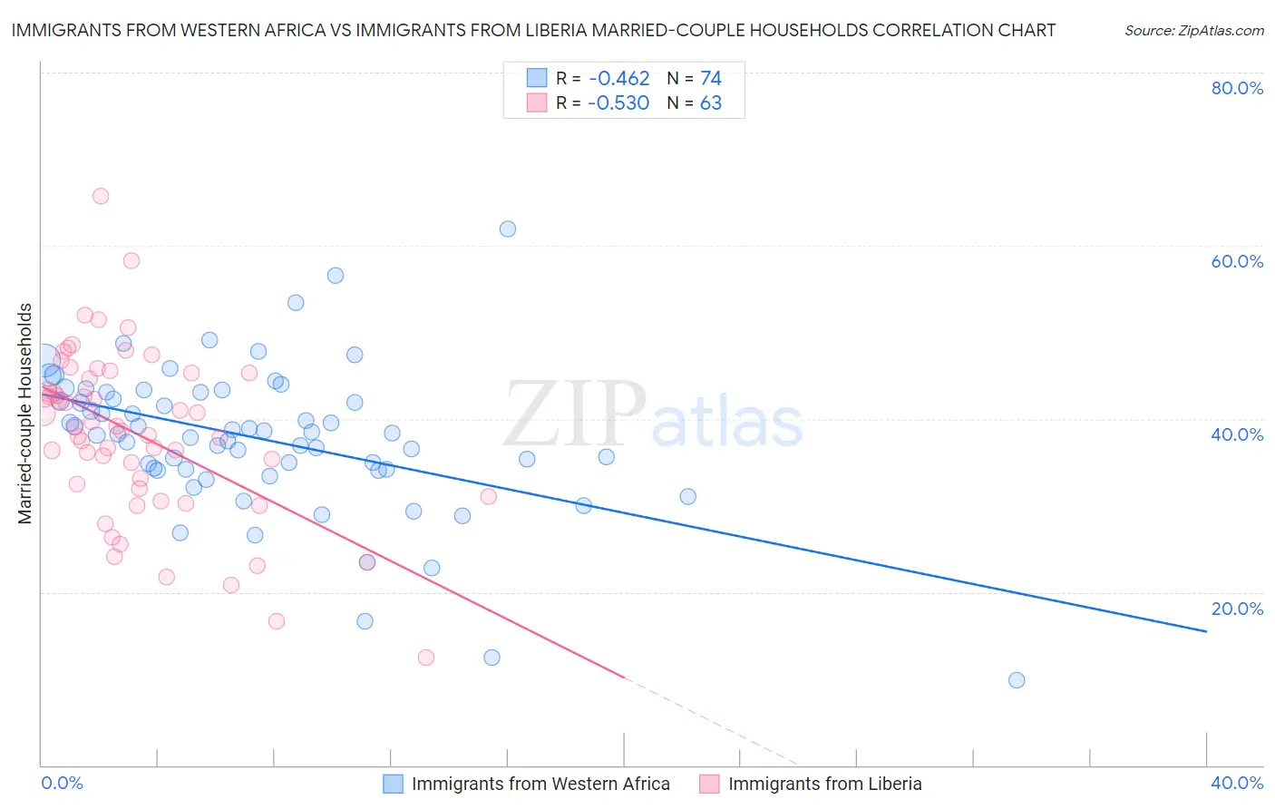 Immigrants from Western Africa vs Immigrants from Liberia Married-couple Households