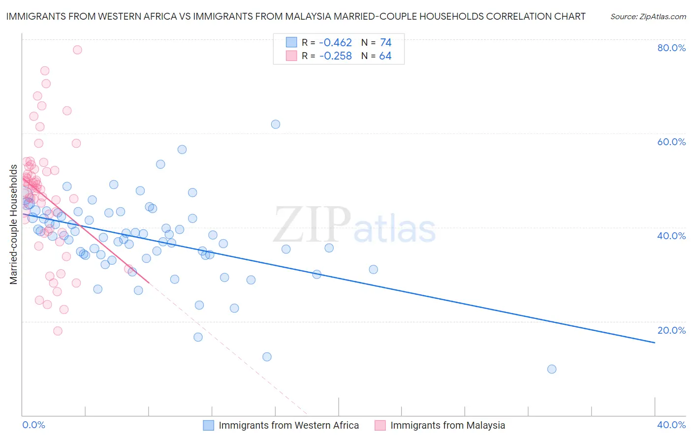 Immigrants from Western Africa vs Immigrants from Malaysia Married-couple Households