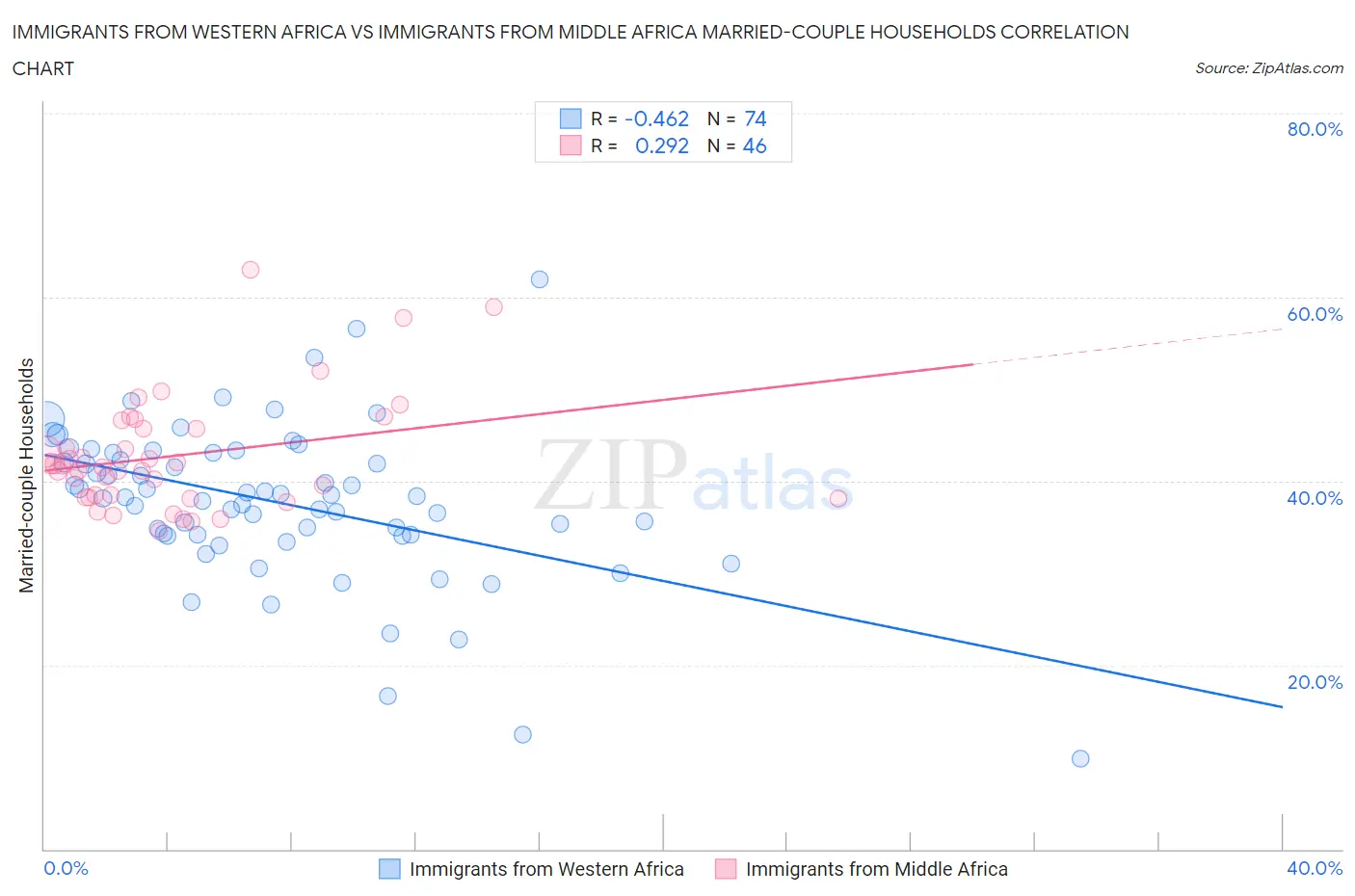 Immigrants from Western Africa vs Immigrants from Middle Africa Married-couple Households