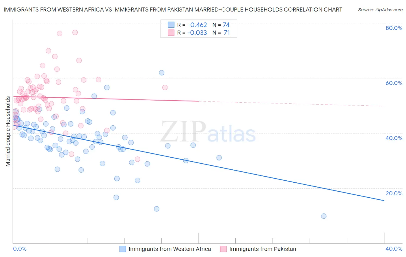 Immigrants from Western Africa vs Immigrants from Pakistan Married-couple Households