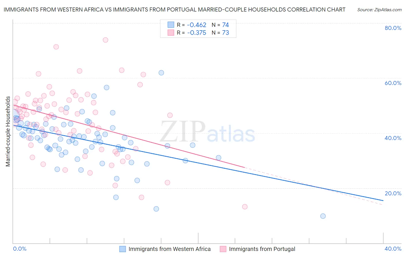 Immigrants from Western Africa vs Immigrants from Portugal Married-couple Households