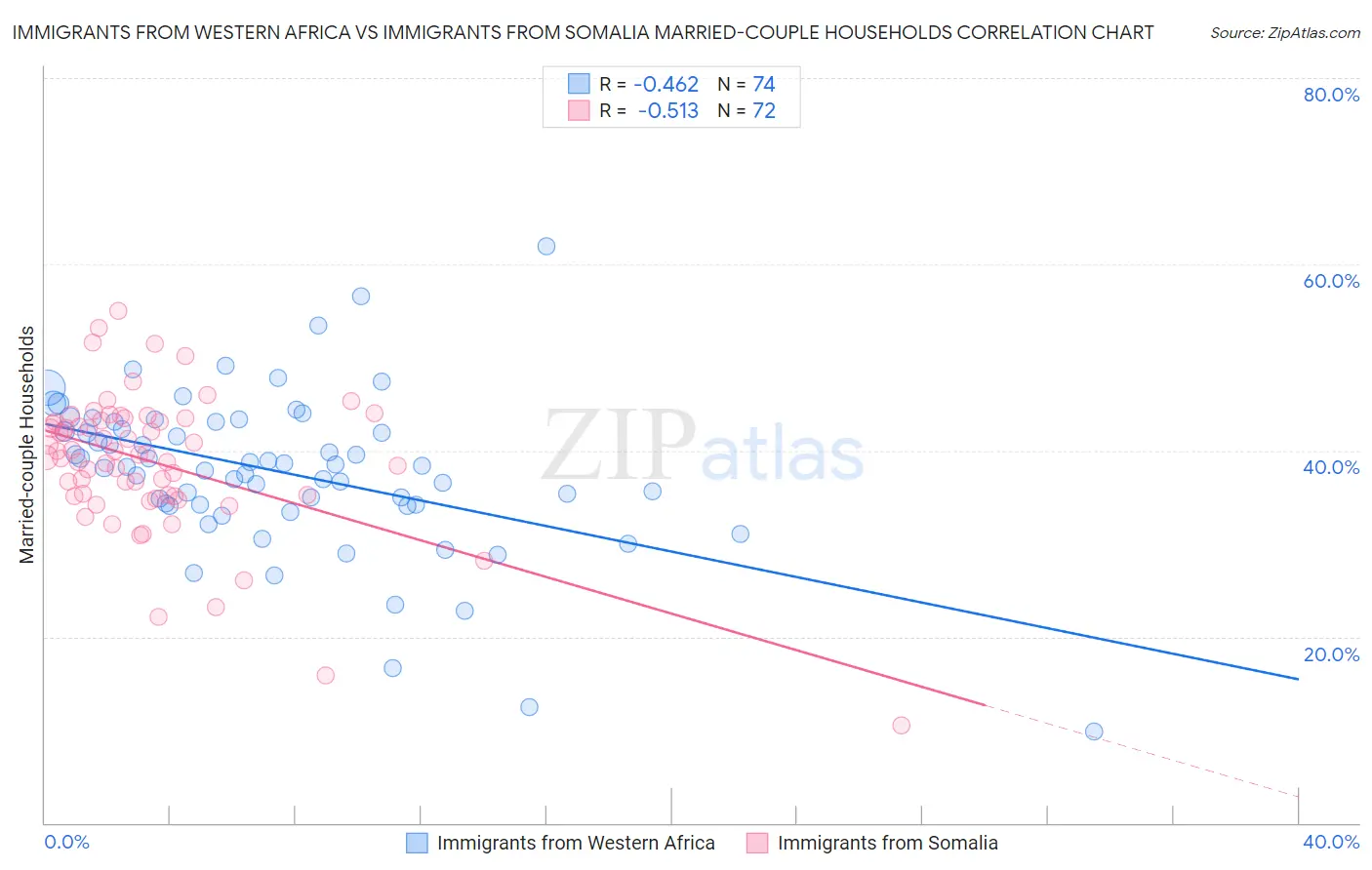 Immigrants from Western Africa vs Immigrants from Somalia Married-couple Households