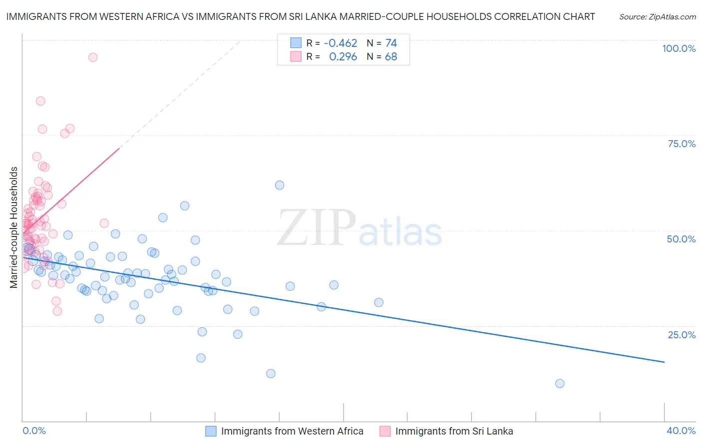 Immigrants from Western Africa vs Immigrants from Sri Lanka Married-couple Households