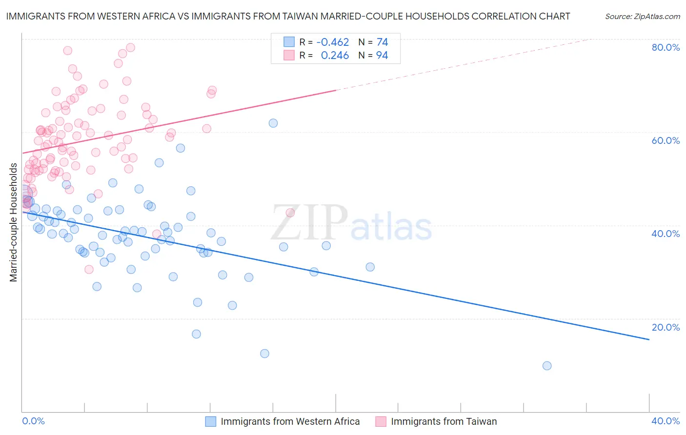 Immigrants from Western Africa vs Immigrants from Taiwan Married-couple Households