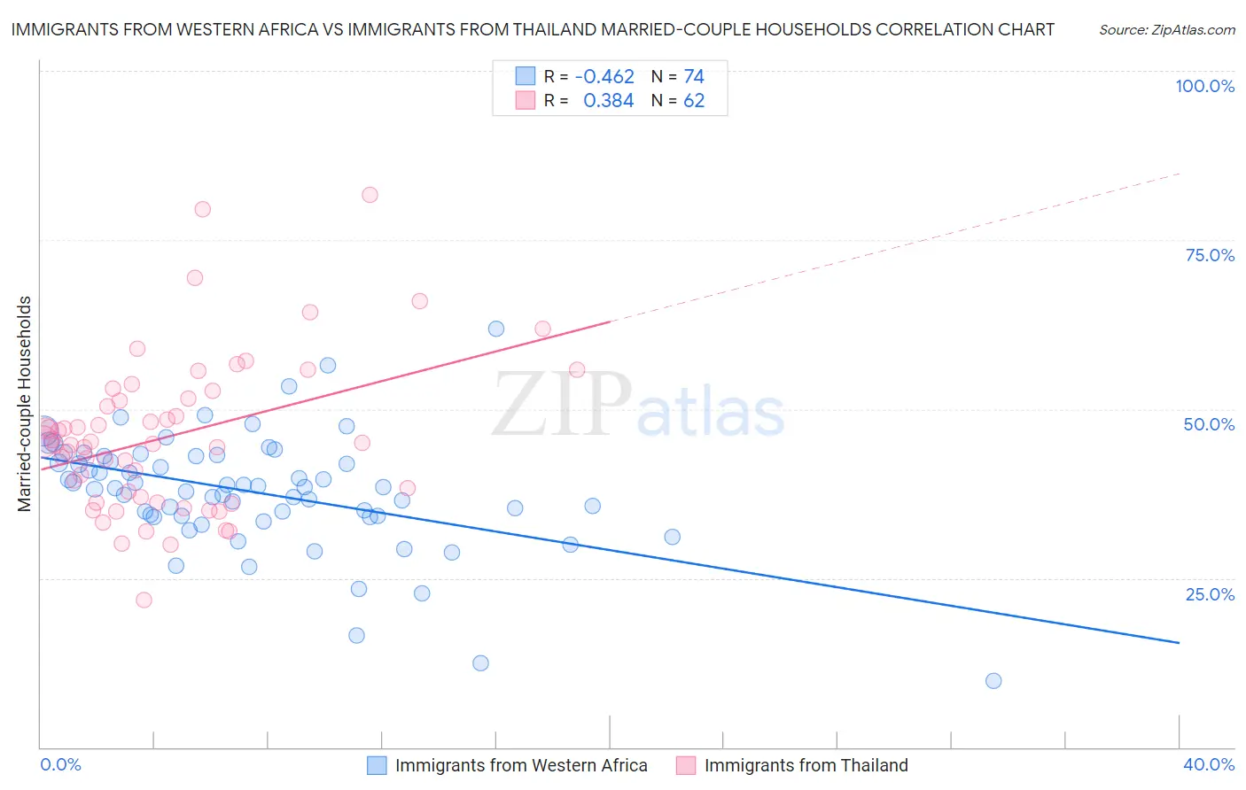 Immigrants from Western Africa vs Immigrants from Thailand Married-couple Households