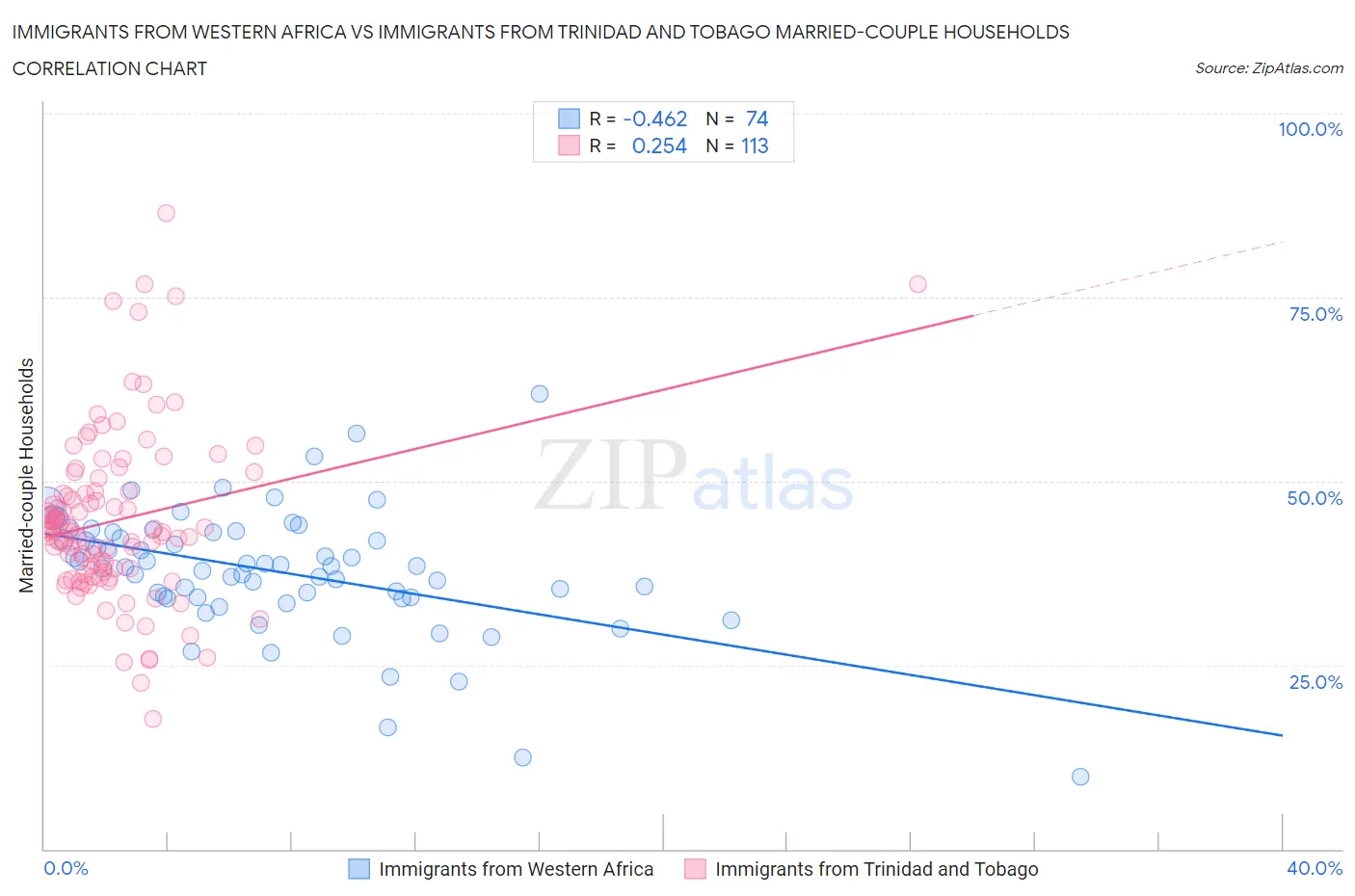 Immigrants from Western Africa vs Immigrants from Trinidad and Tobago Married-couple Households