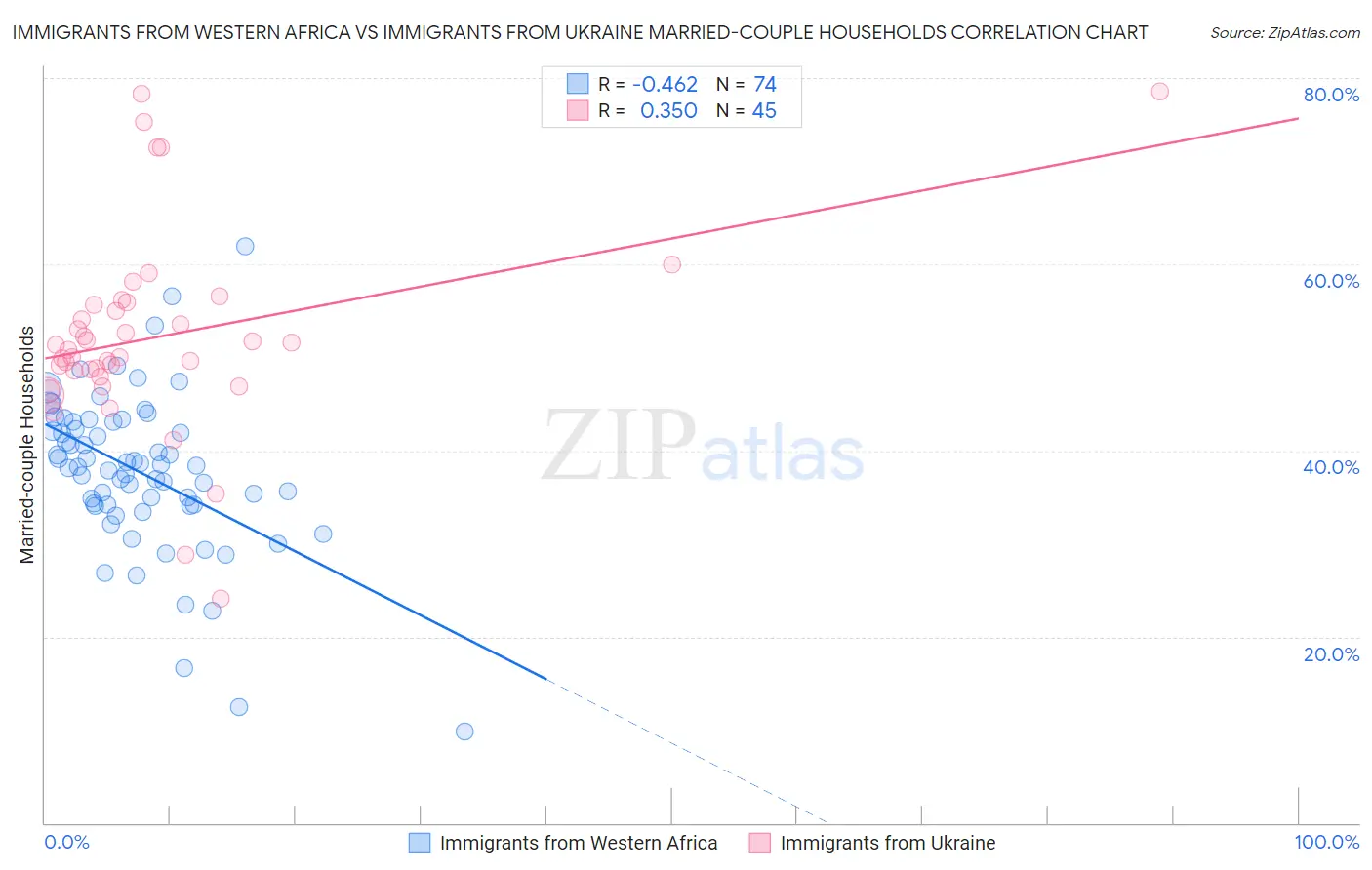 Immigrants from Western Africa vs Immigrants from Ukraine Married-couple Households