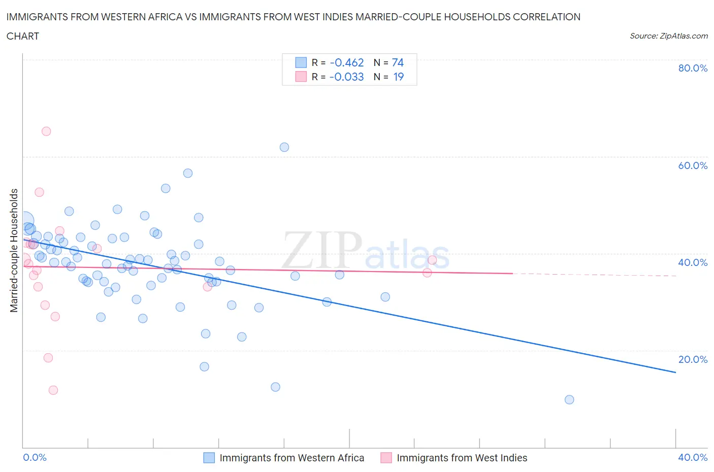 Immigrants from Western Africa vs Immigrants from West Indies Married-couple Households