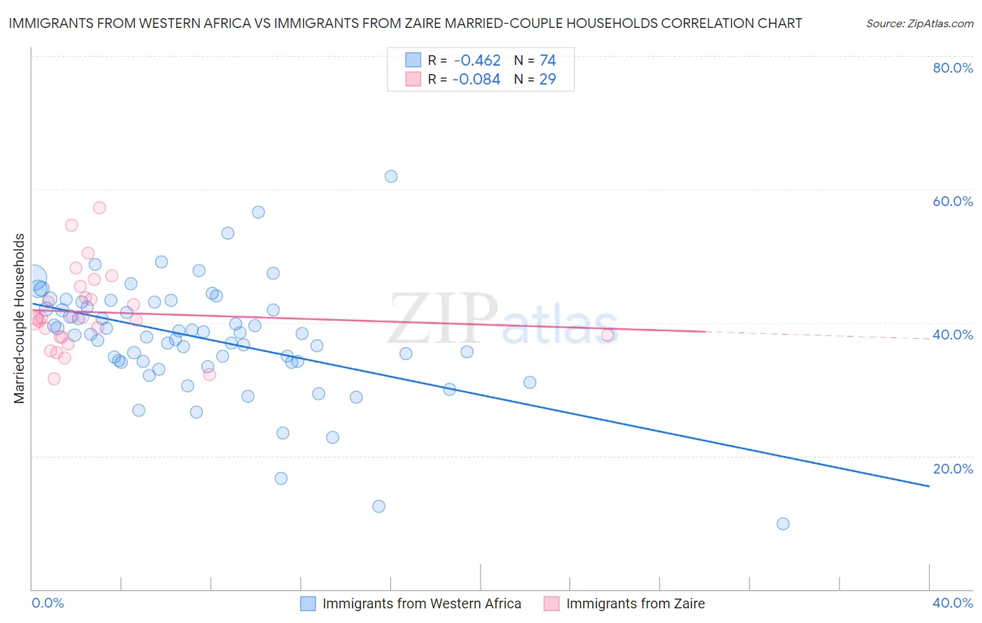 Immigrants from Western Africa vs Immigrants from Zaire Married-couple Households