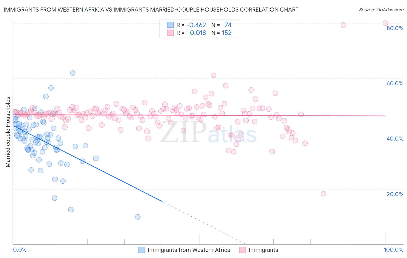 Immigrants from Western Africa vs Immigrants Married-couple Households