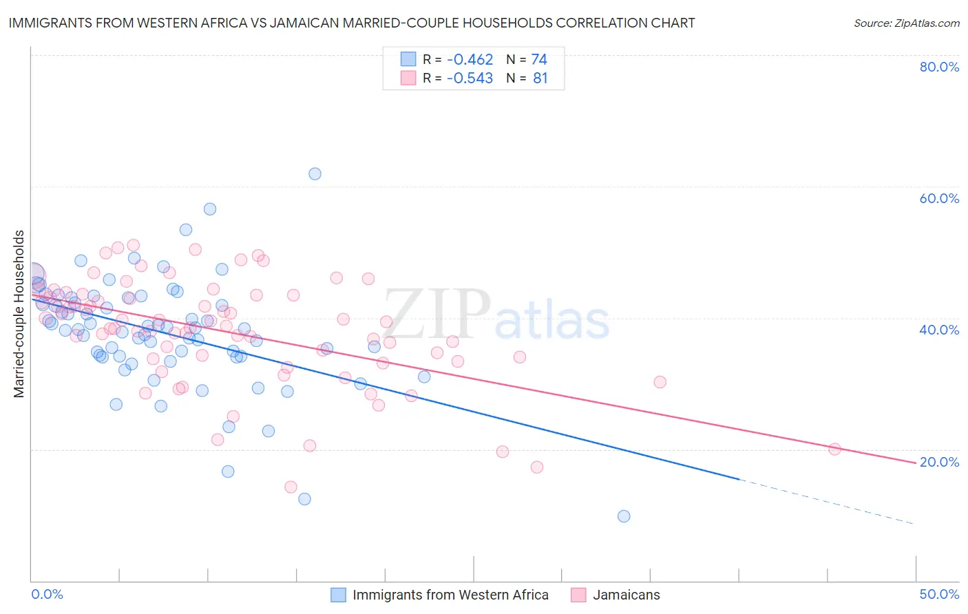 Immigrants from Western Africa vs Jamaican Married-couple Households