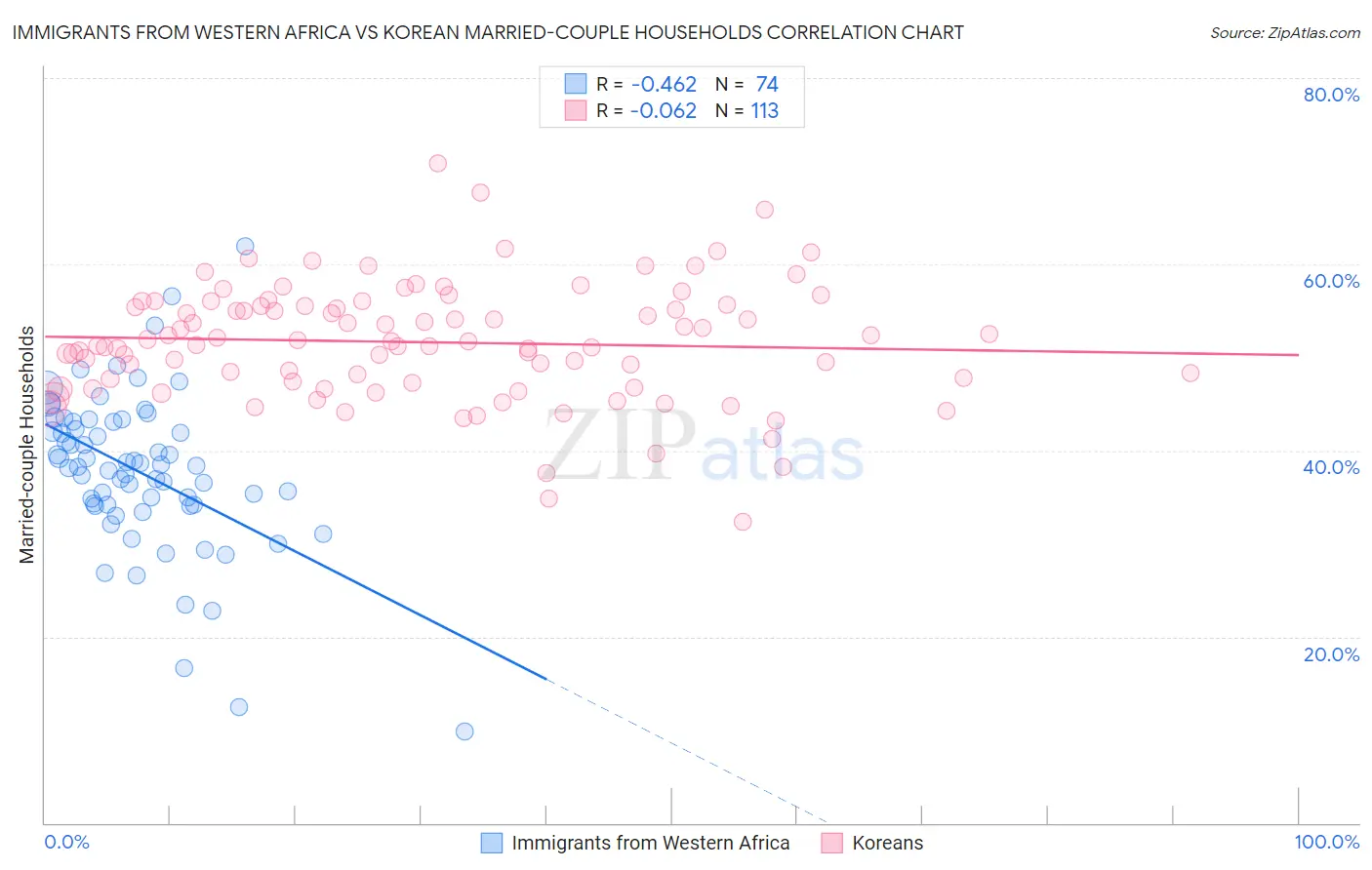 Immigrants from Western Africa vs Korean Married-couple Households