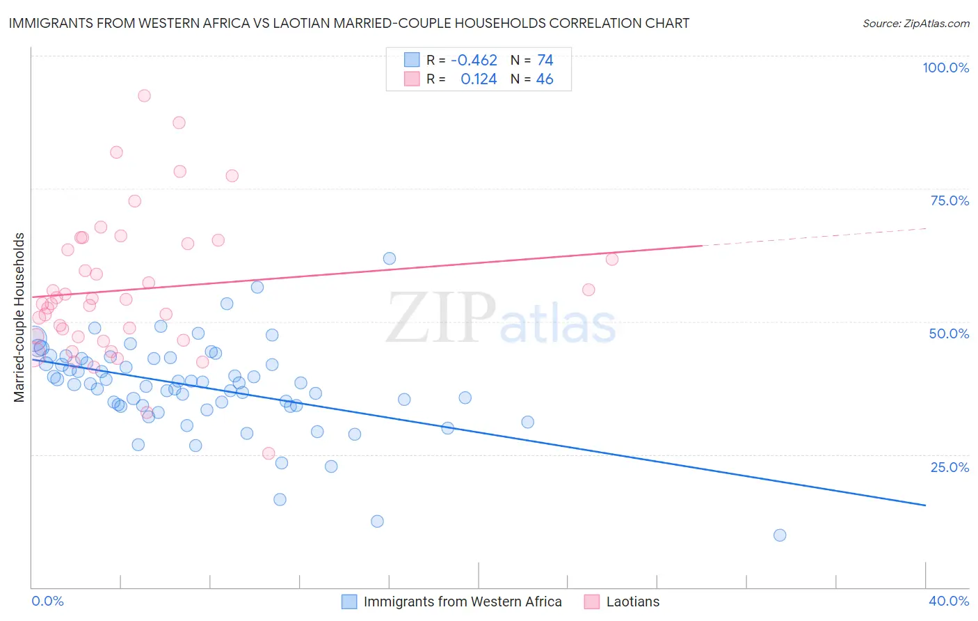 Immigrants from Western Africa vs Laotian Married-couple Households