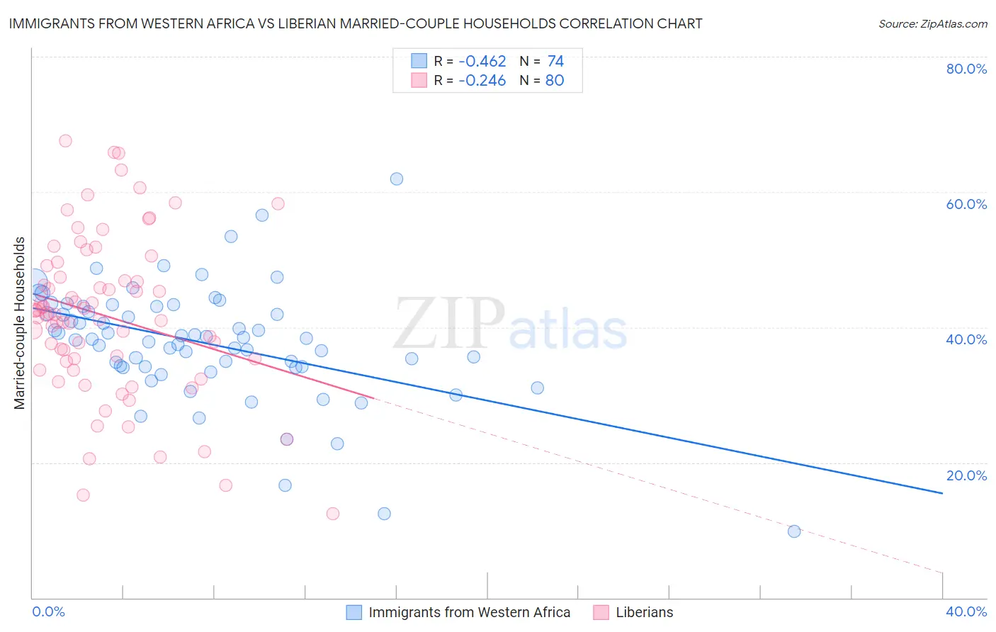 Immigrants from Western Africa vs Liberian Married-couple Households